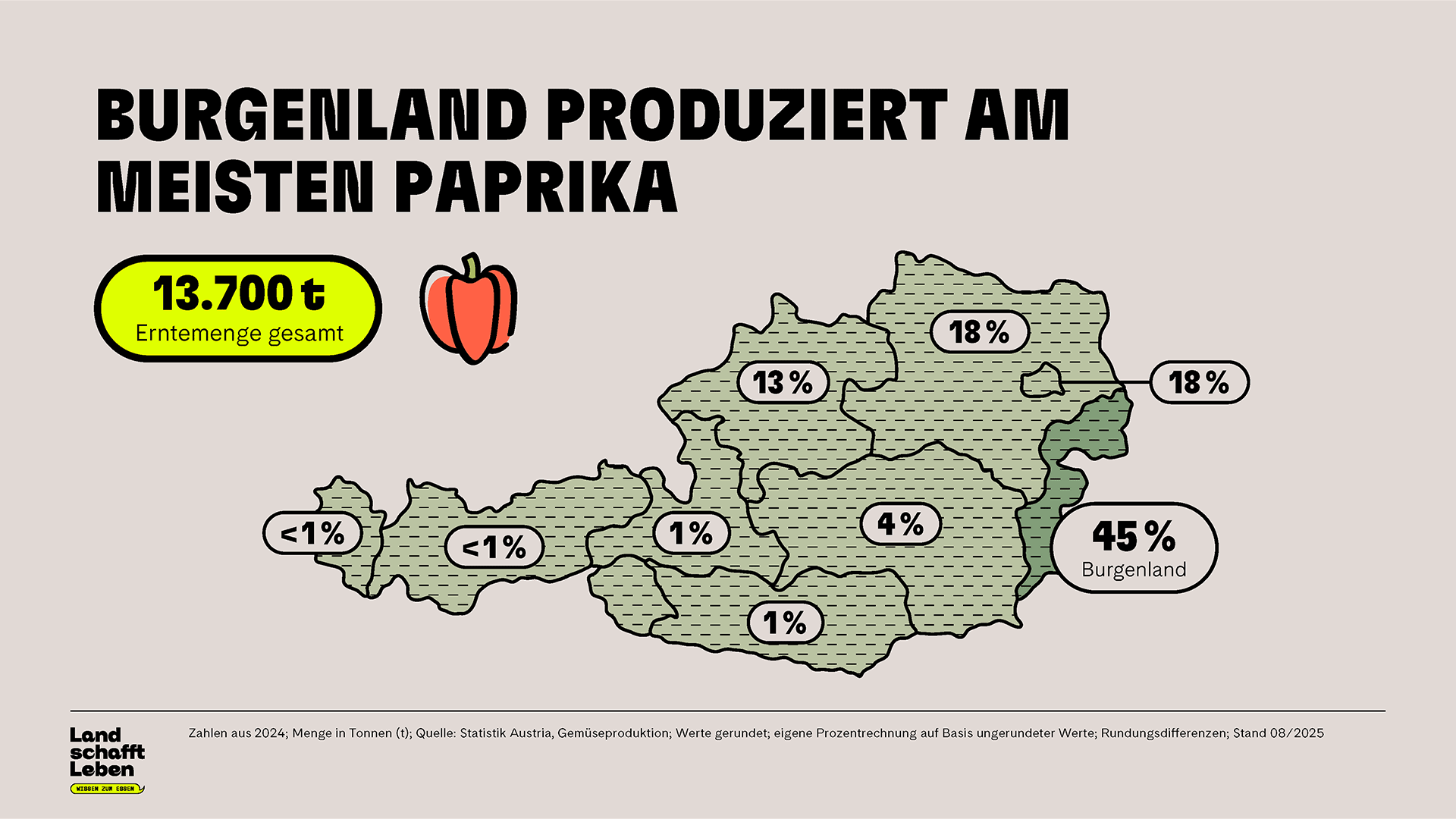 Infografiken: Land schafft Leben